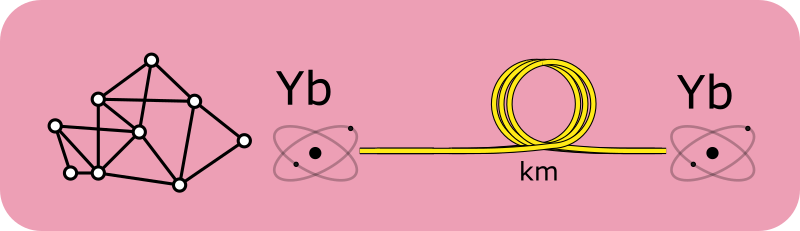 Schematic depiction of a network formed by Yb atoms connected through optical fibres.