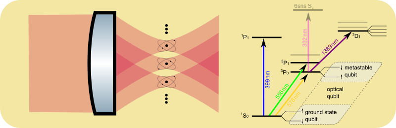 Schematic depiction of optical tweezers and level scheme for Yb